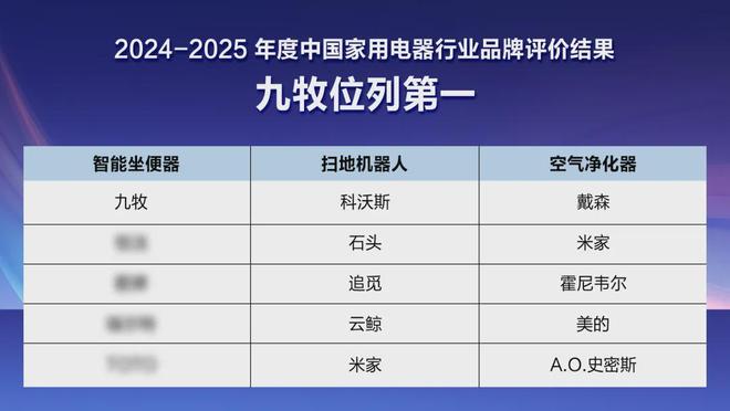 行业第一！九牧入选中国家电品牌评价榜(图1)