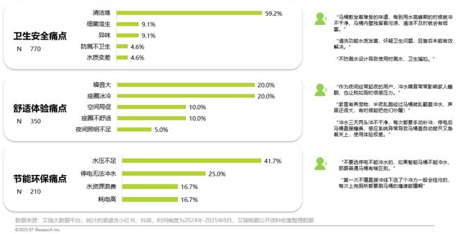 2025年智能马桶行业趋势：从功能革新向“静、净、省”场景升级(图1)