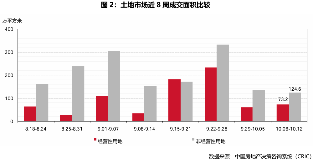 典型城市商品住宅成交面积明显减少(图3)