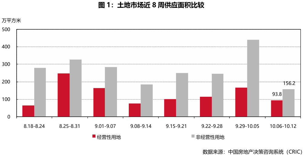 典型城市商品住宅成交面积明显减少(图2)