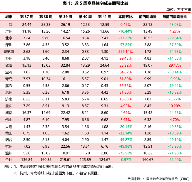 典型城市商品住宅成交面积明显减少(图1)
