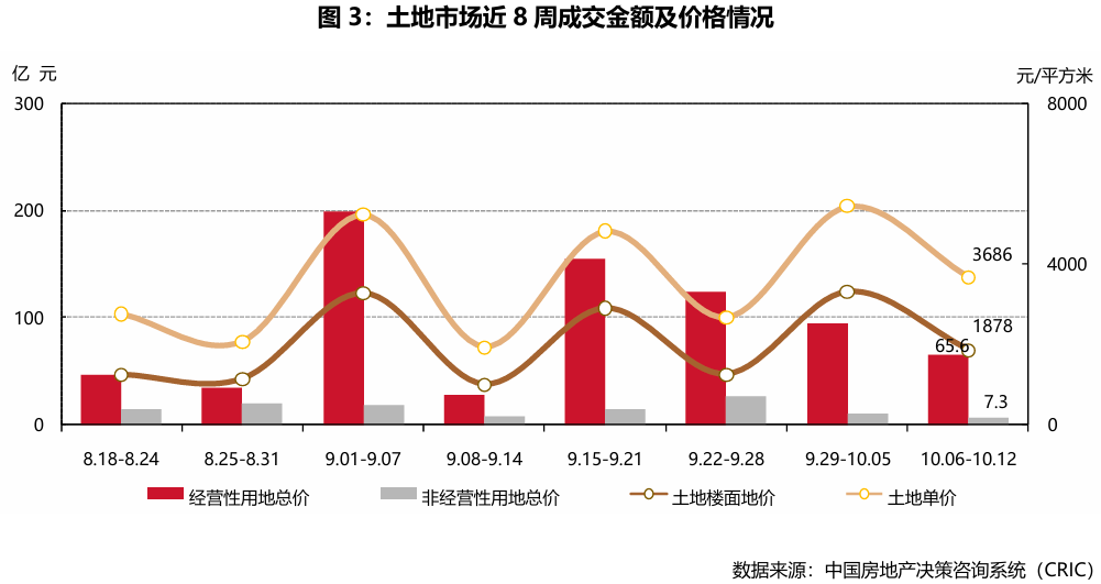 典型城市商品住宅成交面积明显减少(图4)