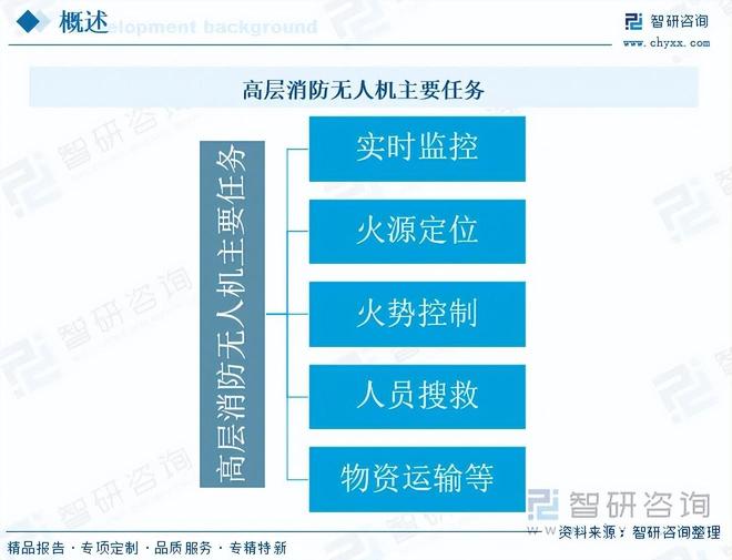 重磅发布！中国高层消防用无人机行业市场竞争格局及未来发展前景研究报告(图1)