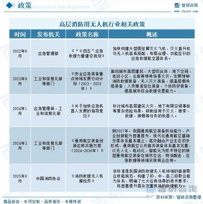 重磅发布！中国高层消防用无人机行业市场竞争格局及未来发展前景研究报告(图3)