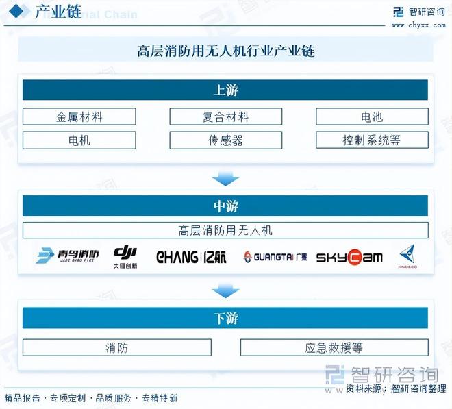 重磅发布！中国高层消防用无人机行业市场竞争格局及未来发展前景研究报告(图4)
