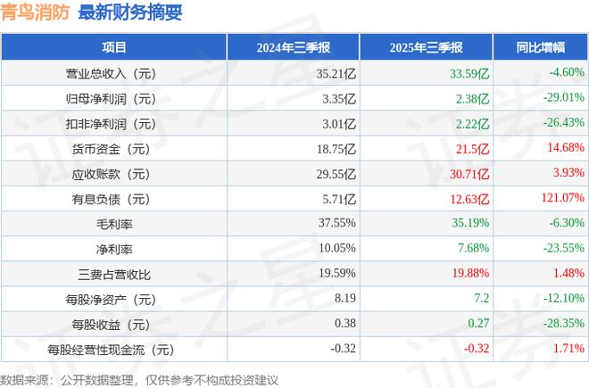 青鸟消防（002960）2025年三季报简析：净利润同比下降2901%公司应收账款体量较大(图1)