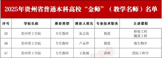 贵州理工学院3位教师入选省级“金师”(图1)