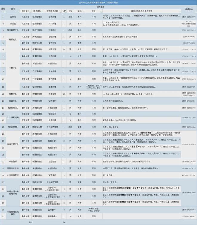 金华市公安局招聘74人已经开始报名(图3)