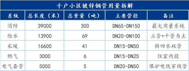 Mysteel：房地产领域镀锌管需求结构拆解与趋势展望(图1)