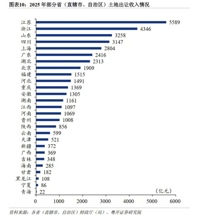 大跌眼镜！全国卖地三甲出炉广东意外掉队(图1)