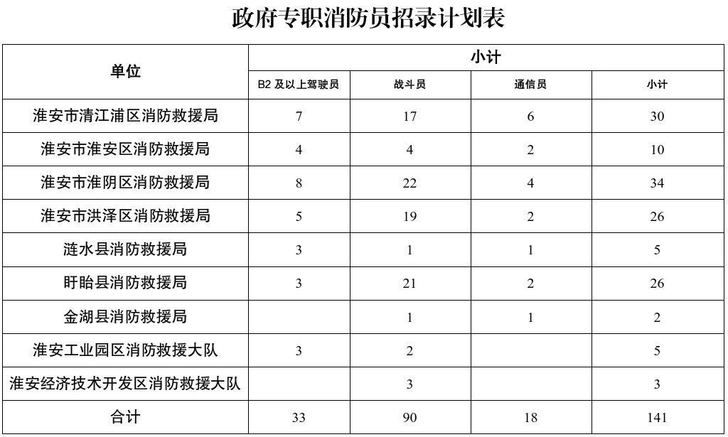 2026淮安市消防救援局招聘141名政府专职消防员公告(图1)