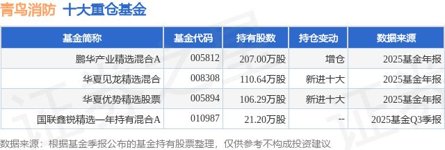4月8日青鸟消防涨527%鹏华产业精选混合A基金重仓该股(图1)