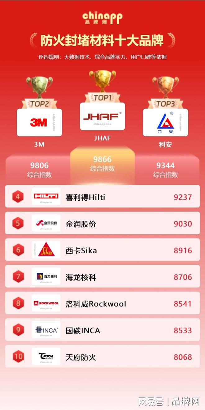 2026防火封堵材料十大品牌 防火封堵材料什么品牌好 chinapp(图1)