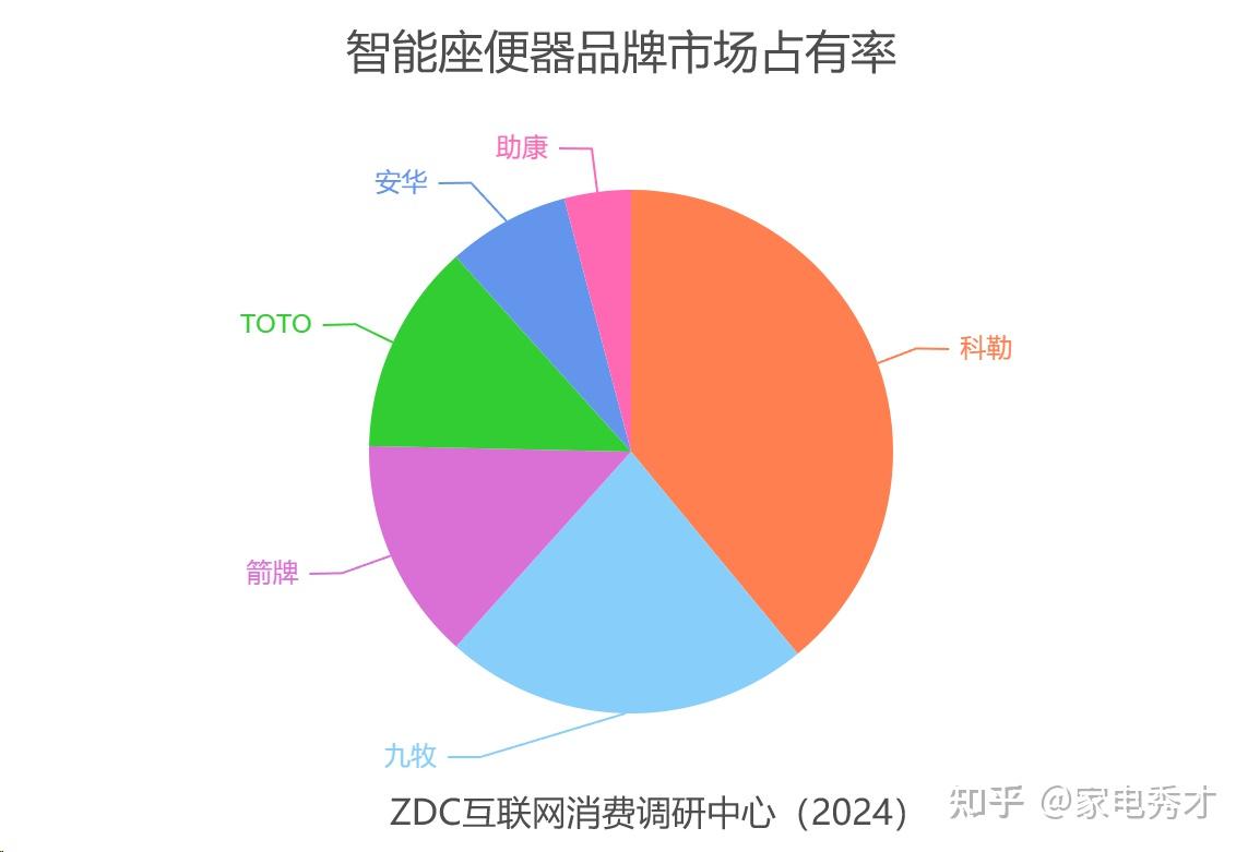 越进化越邪乎？智能马桶有什么功能值得入手？(图1)