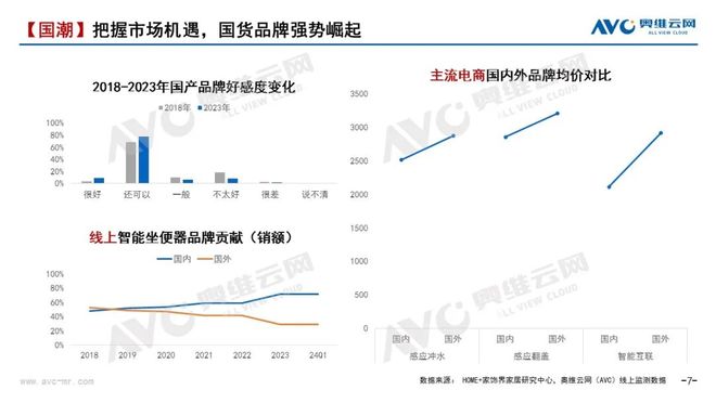 【季报】2024年一季度智能坐便器市场总结：变革中的智能马桶行业—国货崛起正当时(图4)