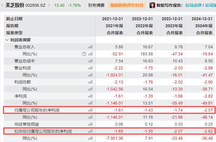 大幅下修业绩预告！美芝股份预计2025年净资产转负或被“ST”(图2)