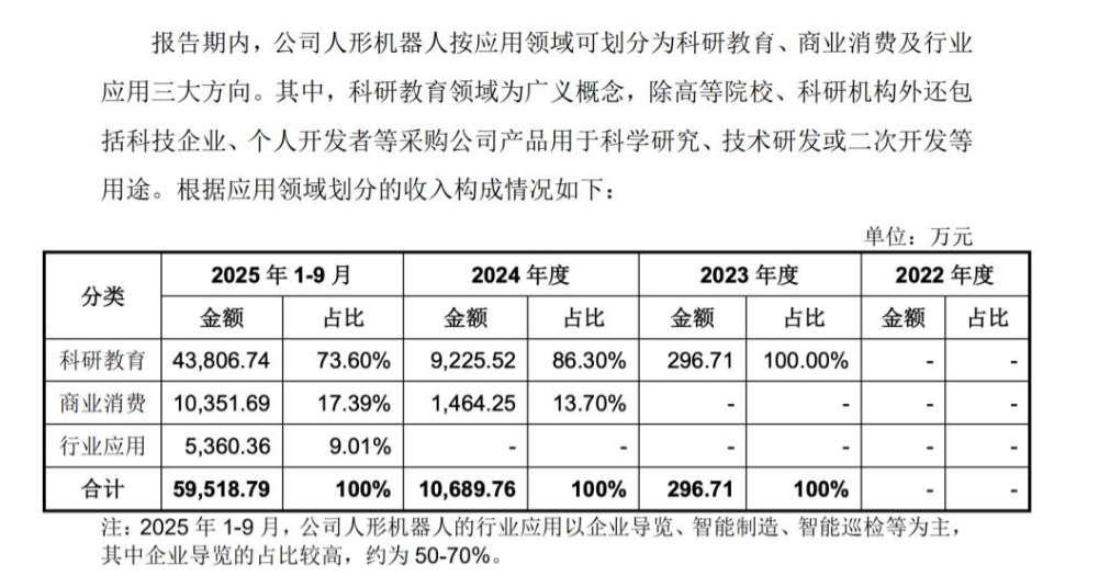 里程碑突破！宇树科技人形机器人收入超越四足机器人商业化转型再提速(图4)