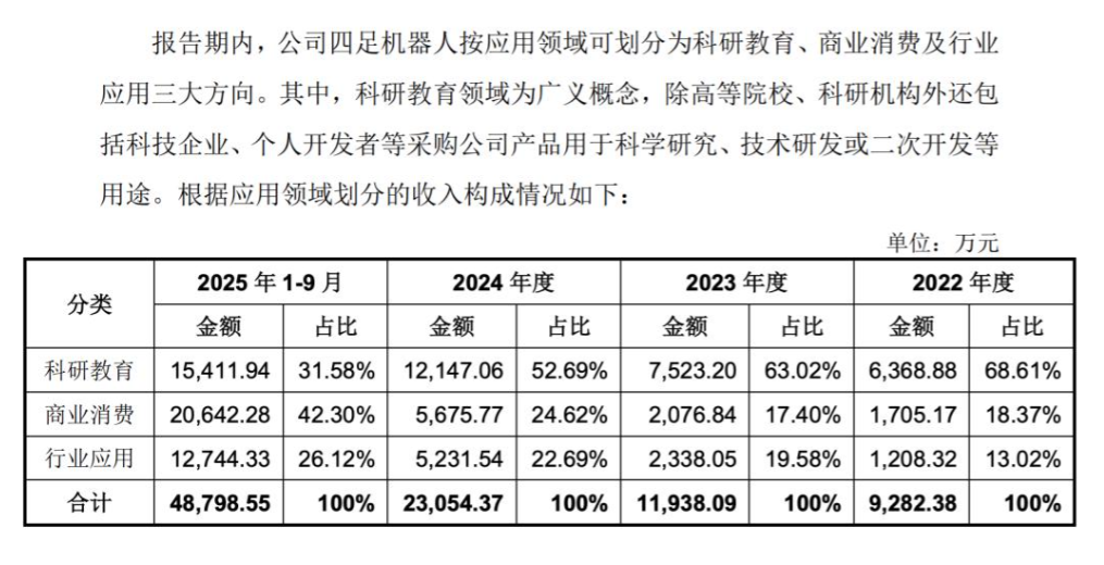 里程碑突破！宇树科技人形机器人收入超越四足机器人商业化转型再提速(图3)