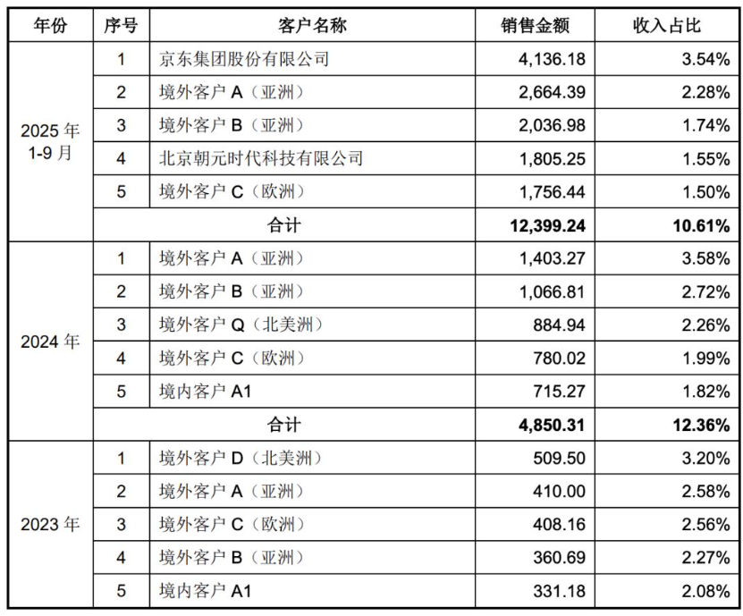 里程碑突破！宇树科技人形机器人收入超越四足机器人商业化转型再提速(图5)