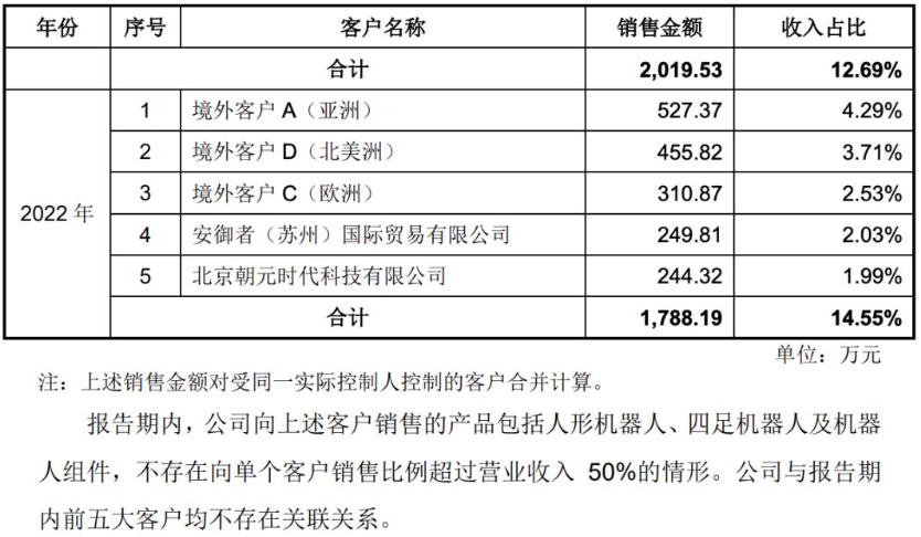 里程碑突破！宇树科技人形机器人收入超越四足机器人商业化转型再提速(图6)